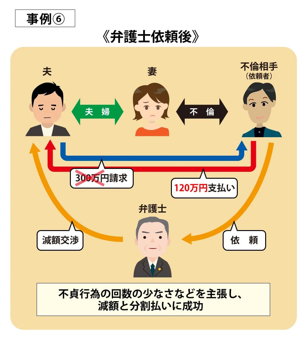 事例6弁護士依頼後