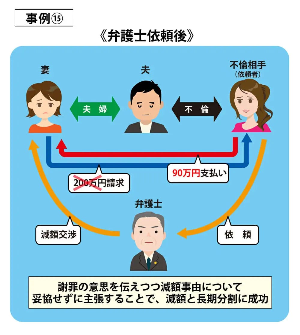 事例15弁護士依頼後