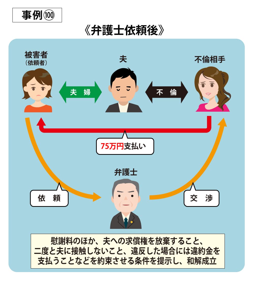 事例100後