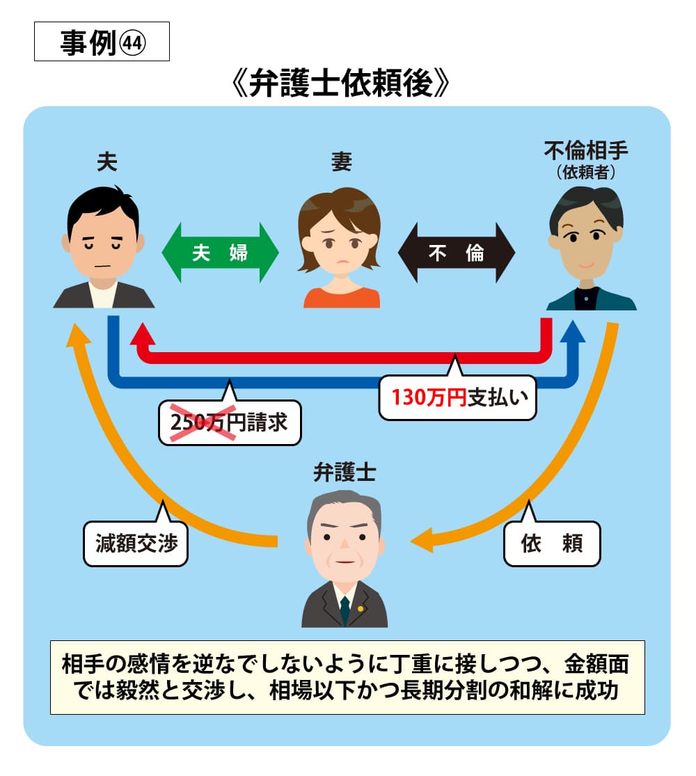 事例44依頼後