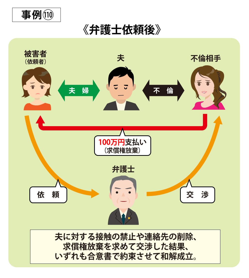 事例110後