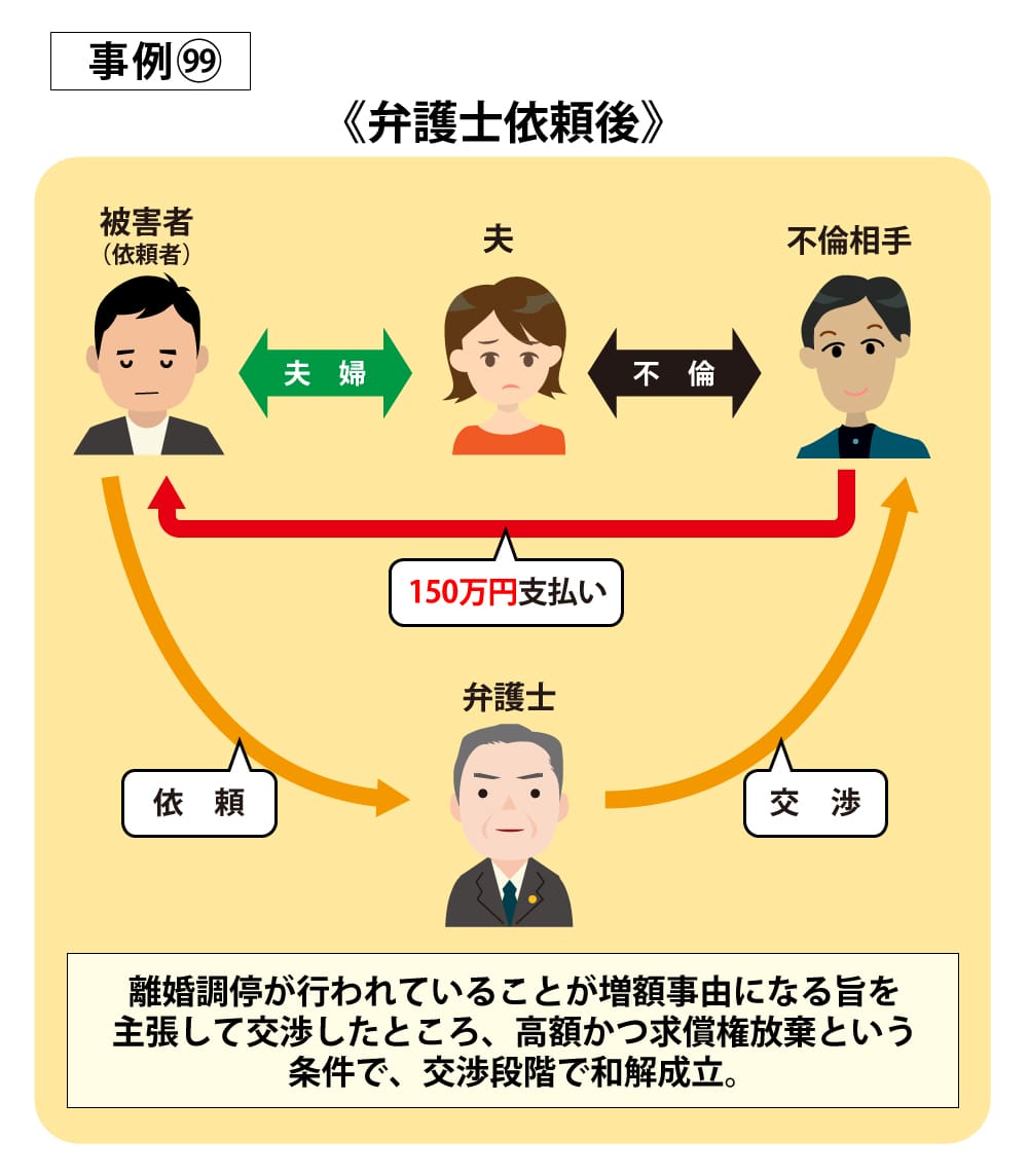 事例99後