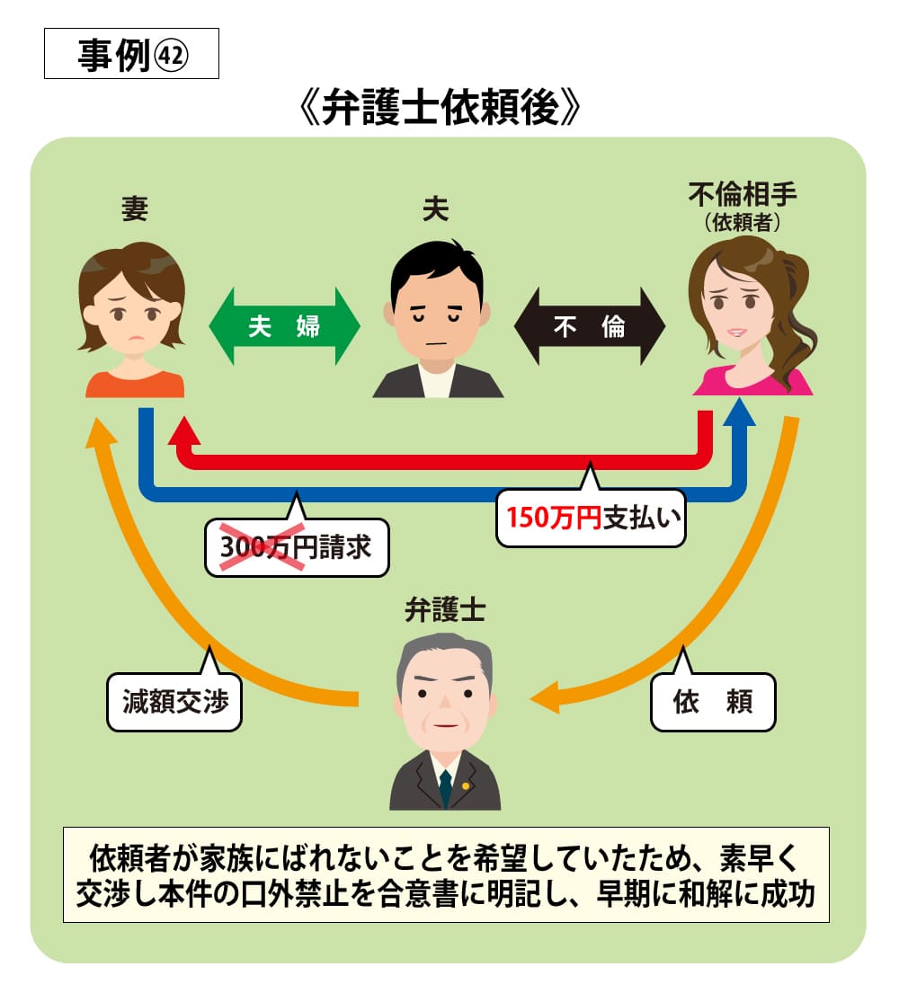 事例42依頼後