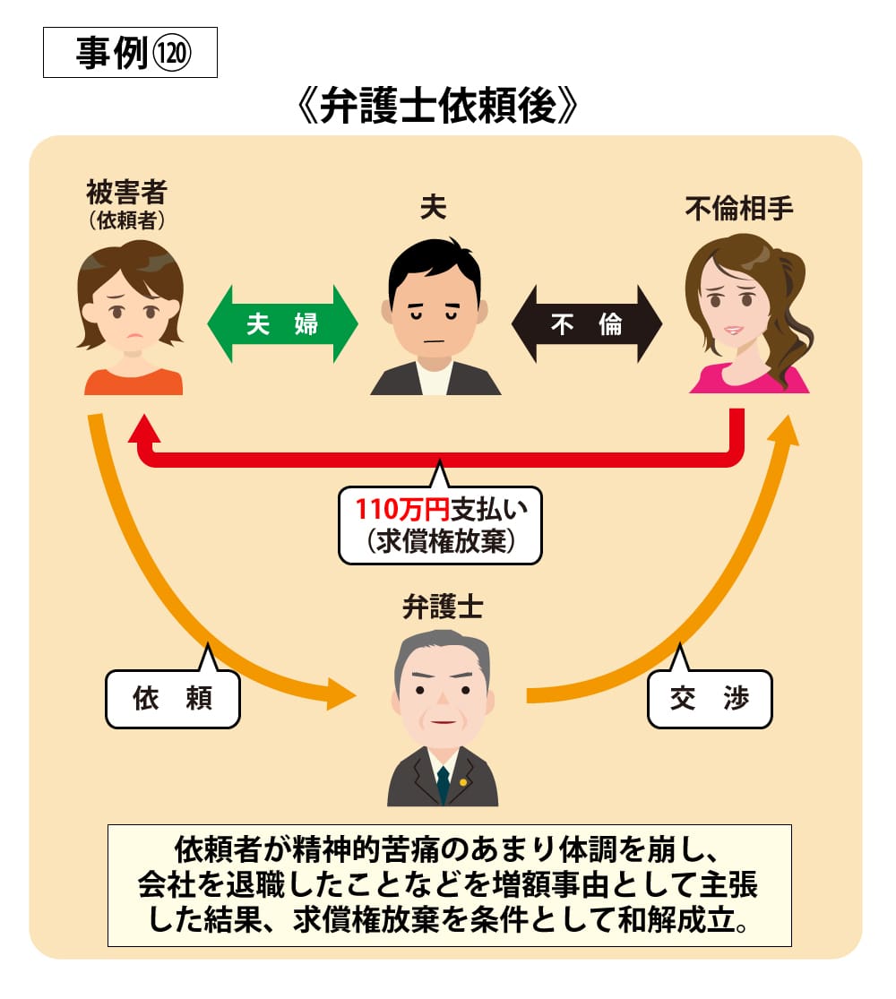 事例120依頼後