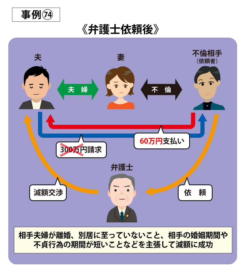 事例74依頼後