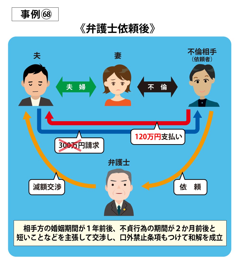 事例68依頼後
