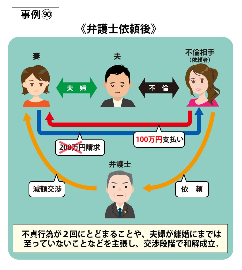 事例90依頼後