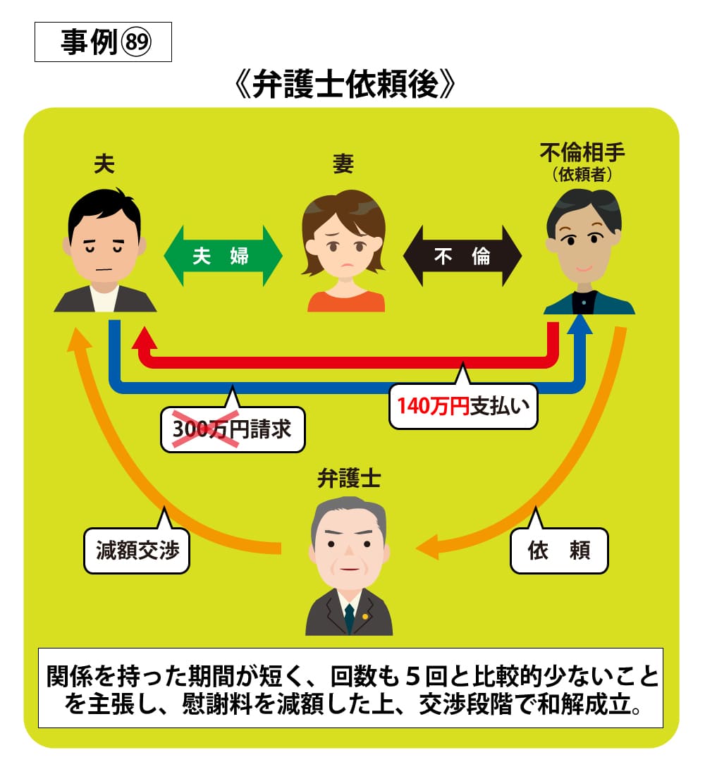 事例89依頼後