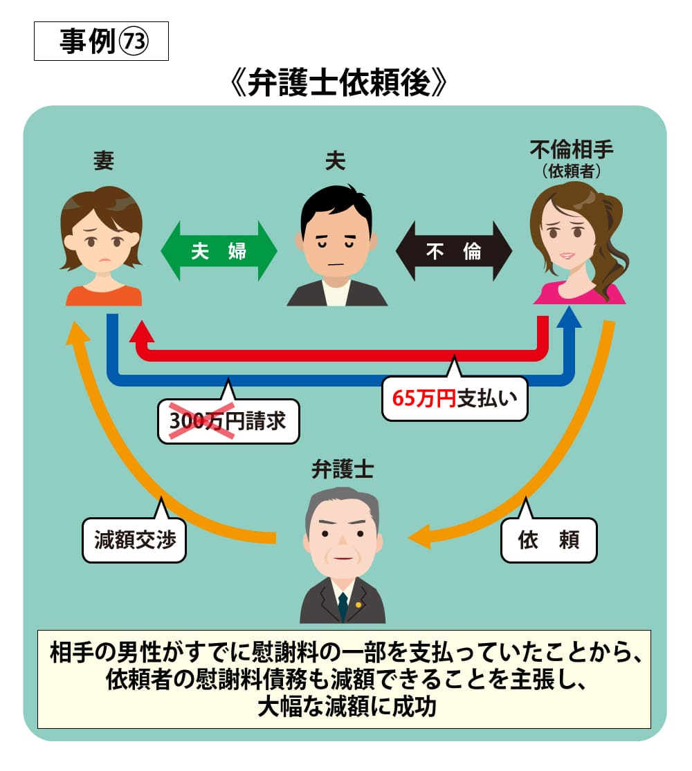事例73依頼後