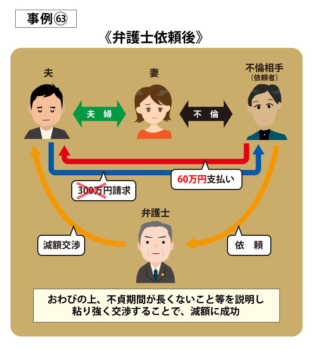 事例63依頼後