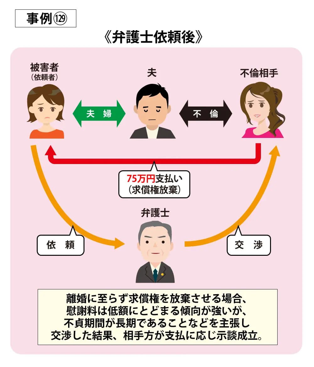 請求事例129依頼後