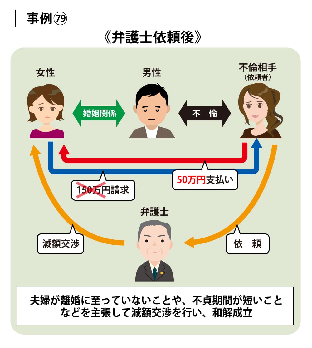 事例79依頼後