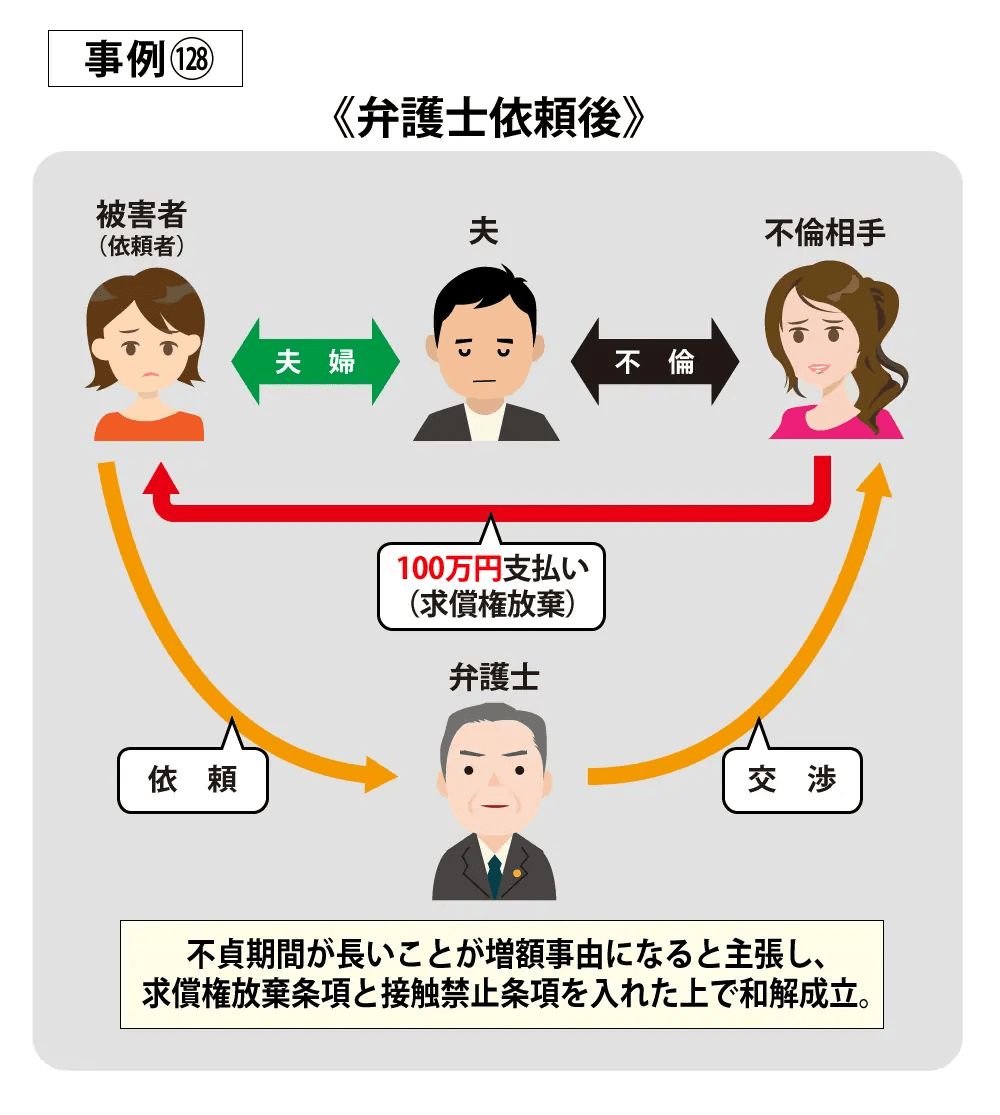 請求事例128依頼後