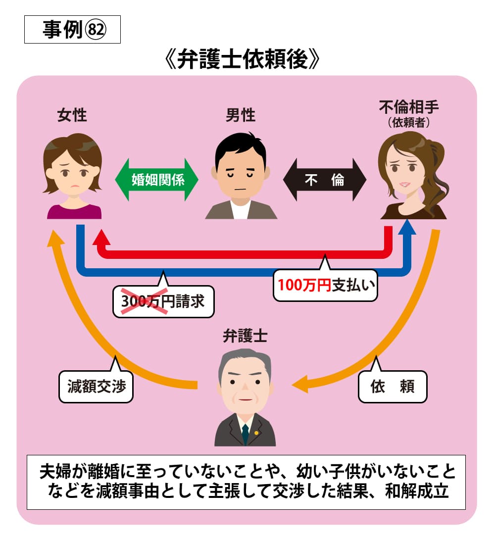 事例82依頼後