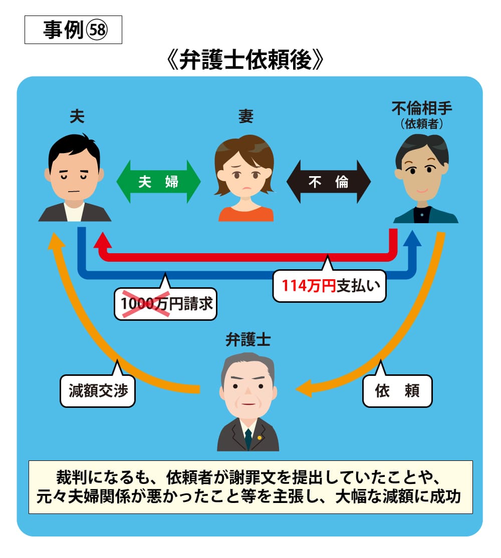 事例58依頼後