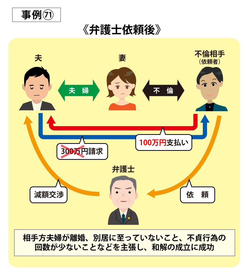 事例71依頼後