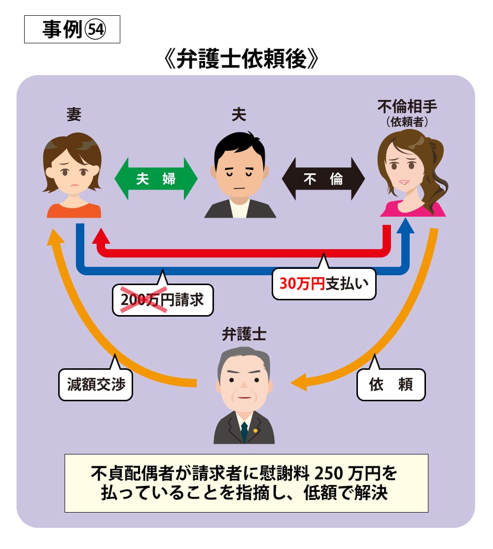 事例54依頼後