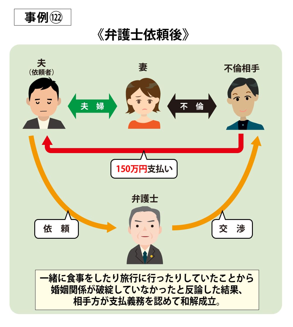 事例122依頼後