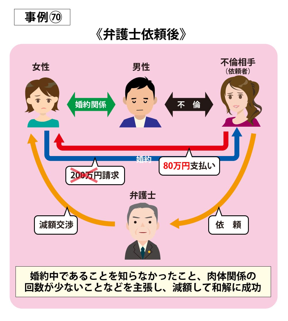 事例70依頼後