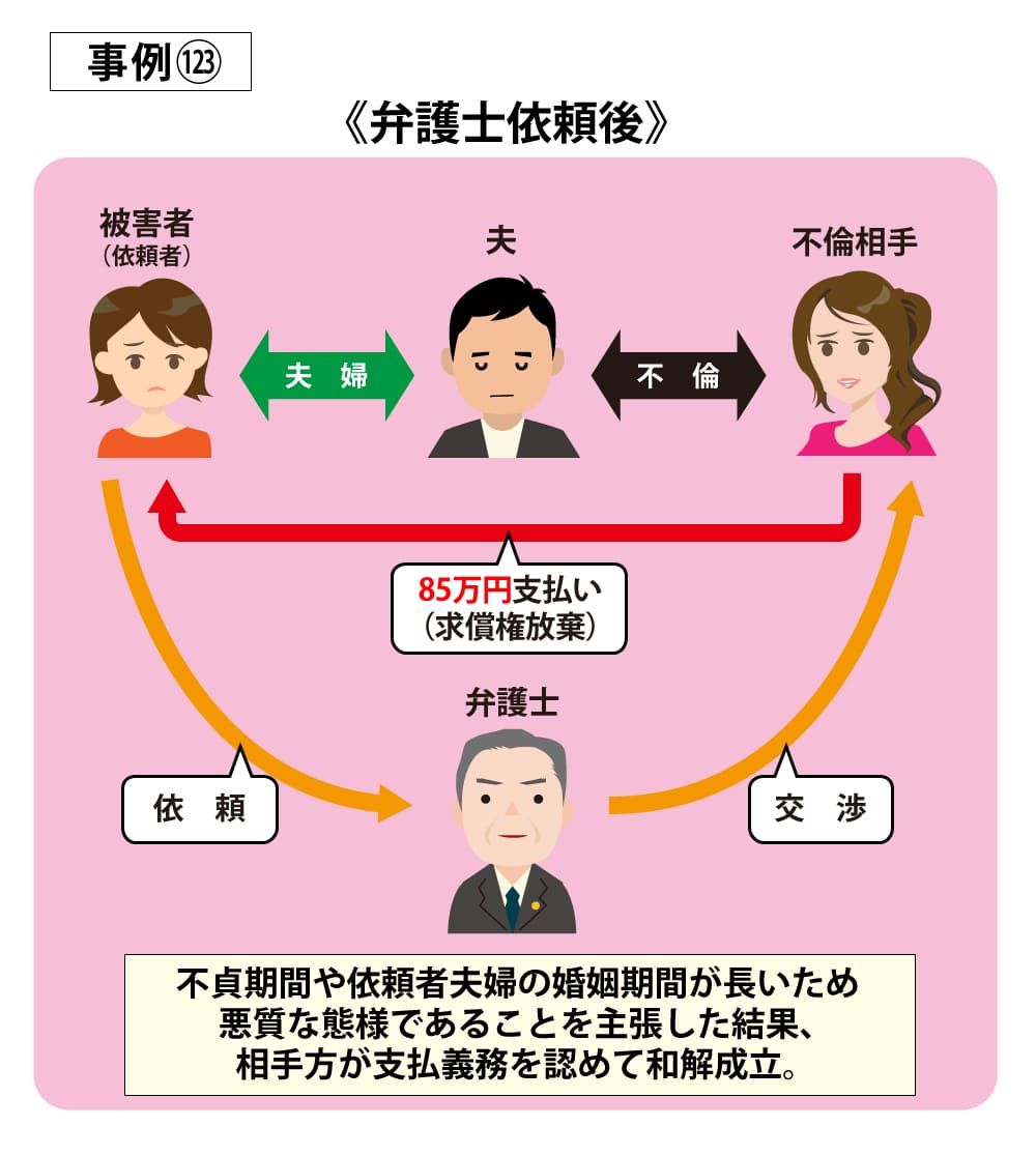 事例123依頼後