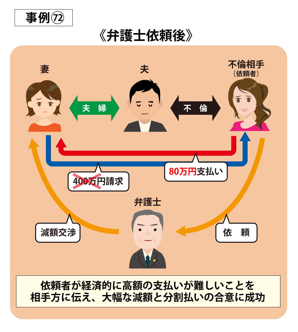 事例72依頼後