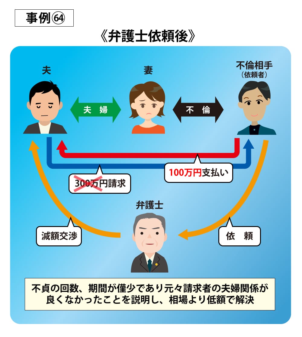 事例64依頼後