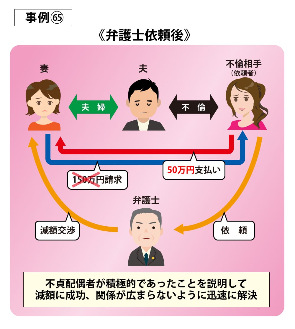 事例65依頼後