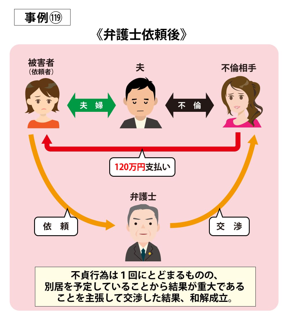 事例119依頼後