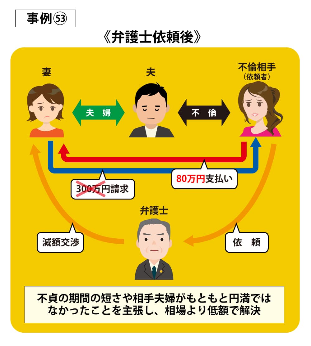 事例53依頼後