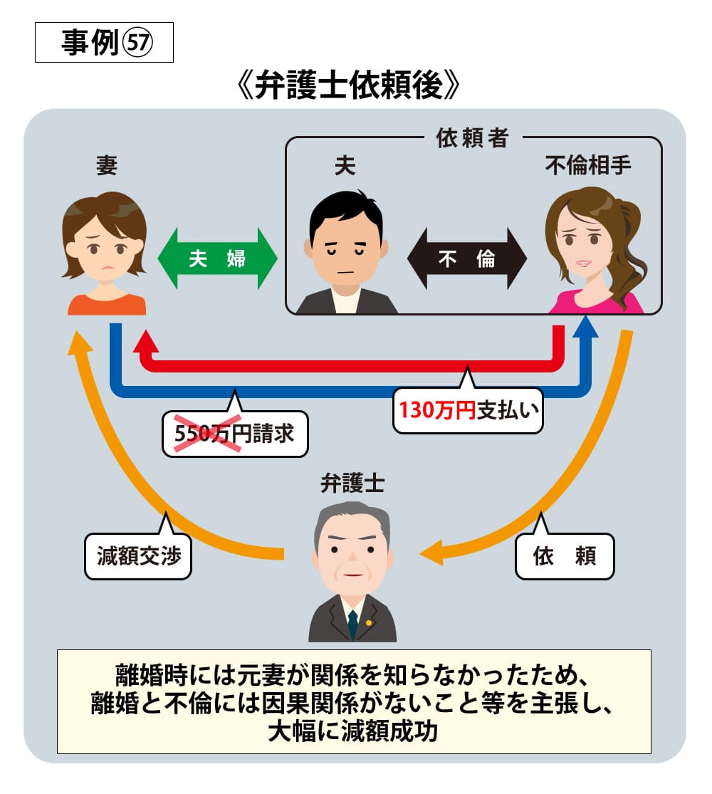 事例57依頼後