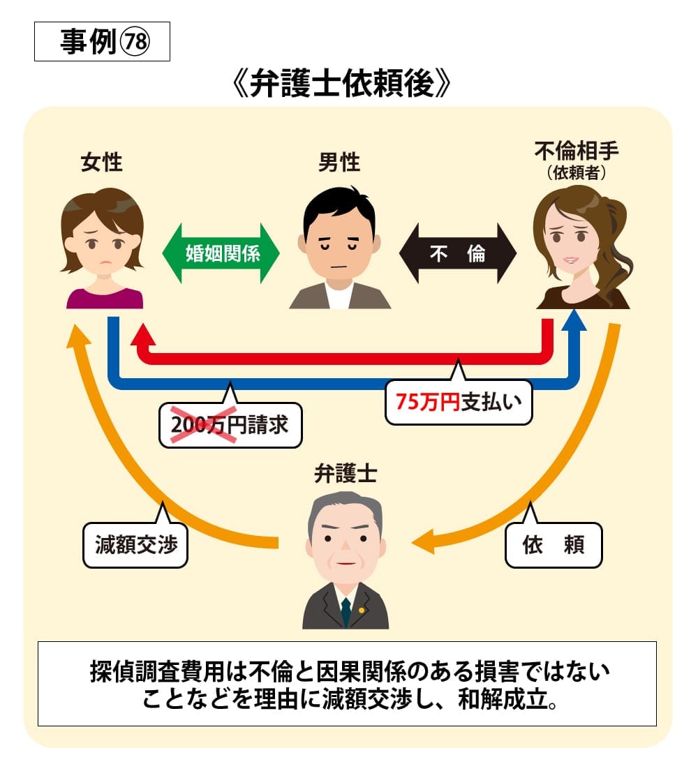 事例78依頼後