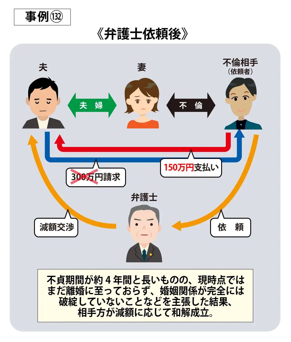 事例132依頼後