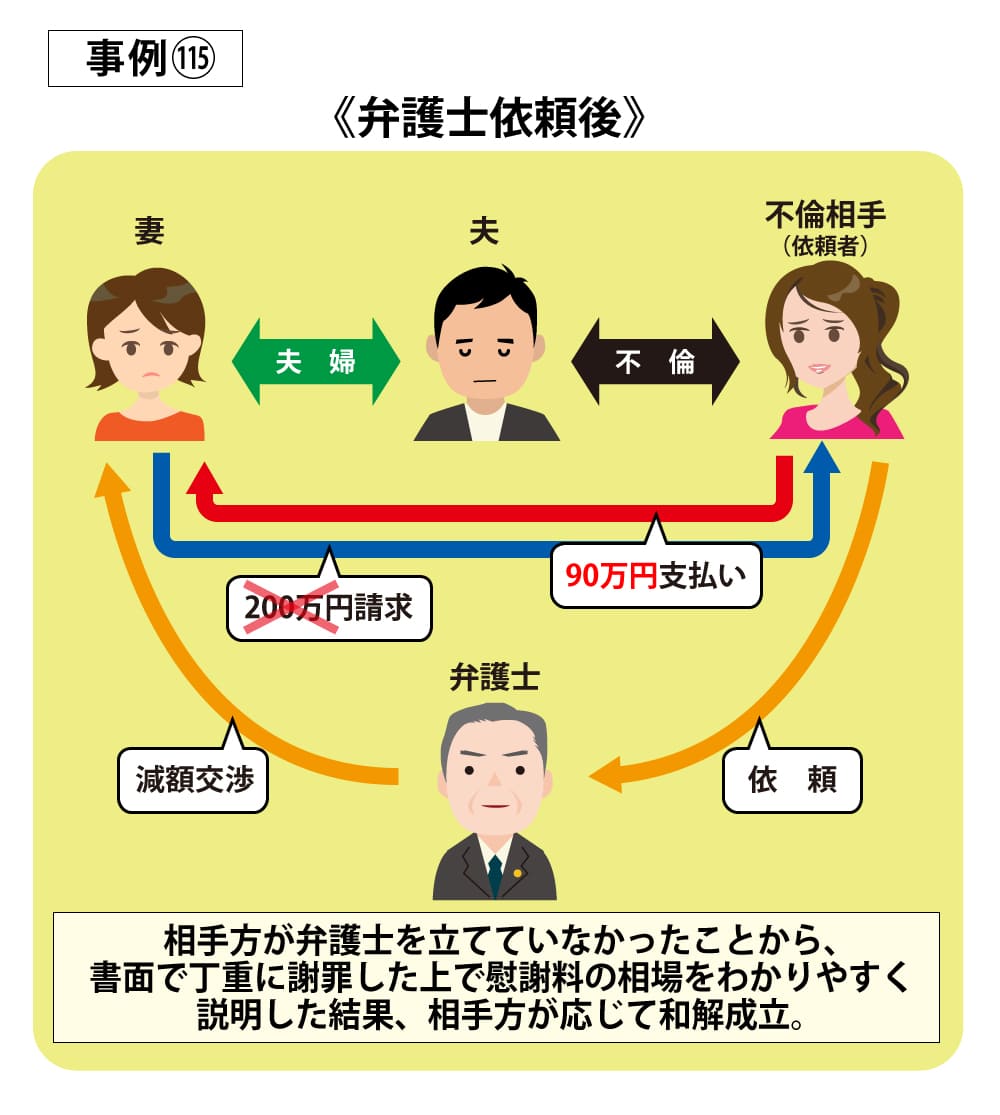 事例115依頼後