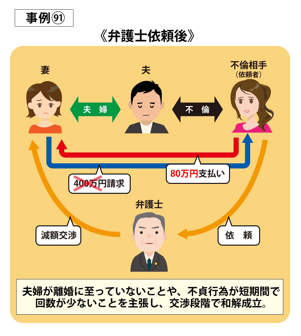 事例91依頼後