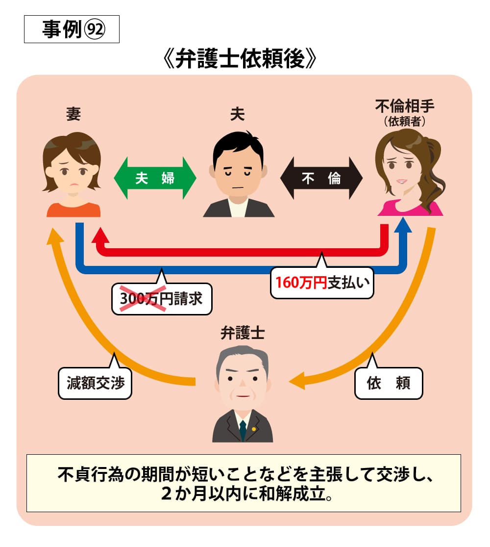 事例92依頼後