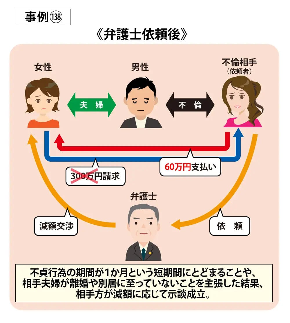 事例138依頼後