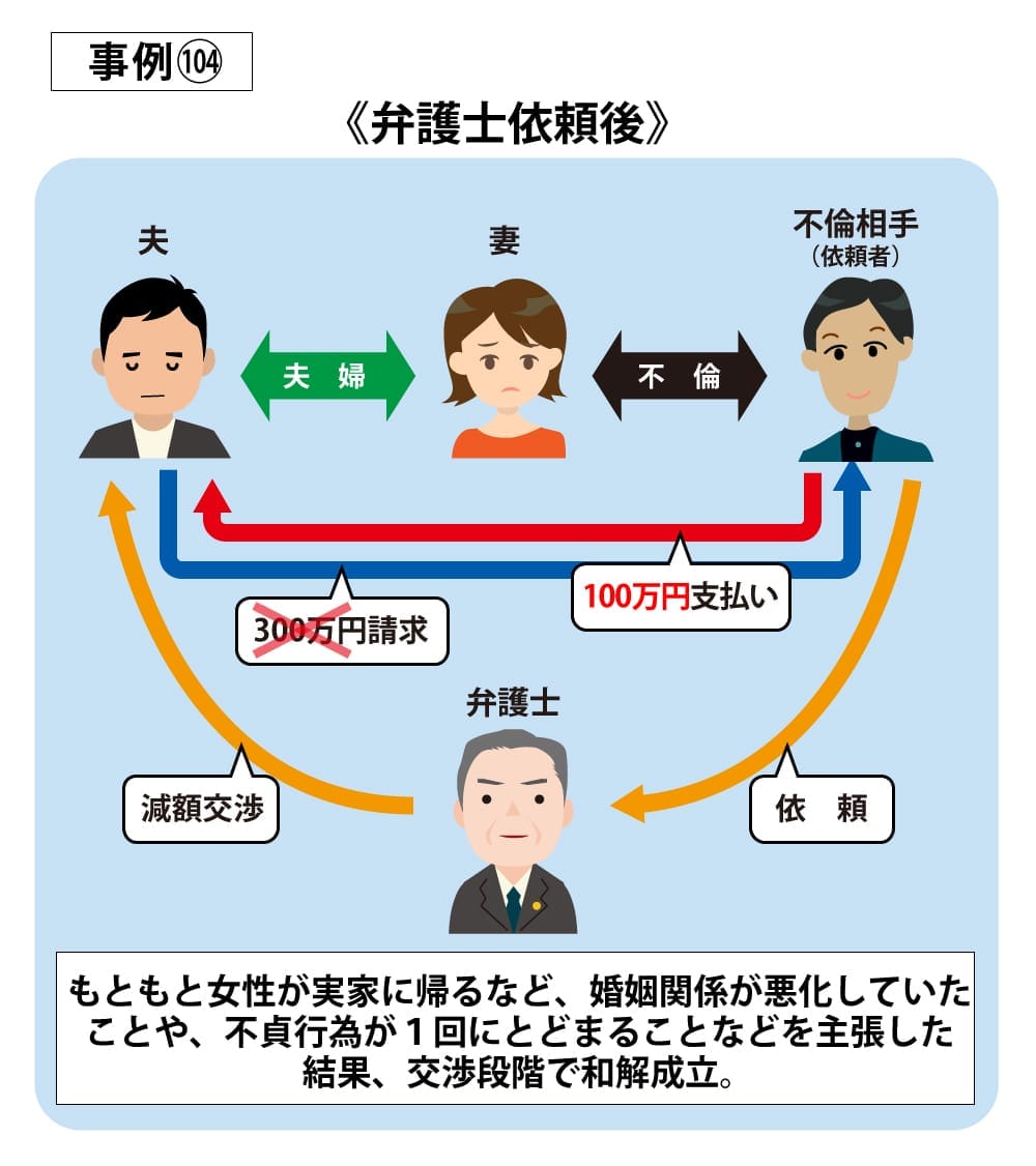 事例104依頼後