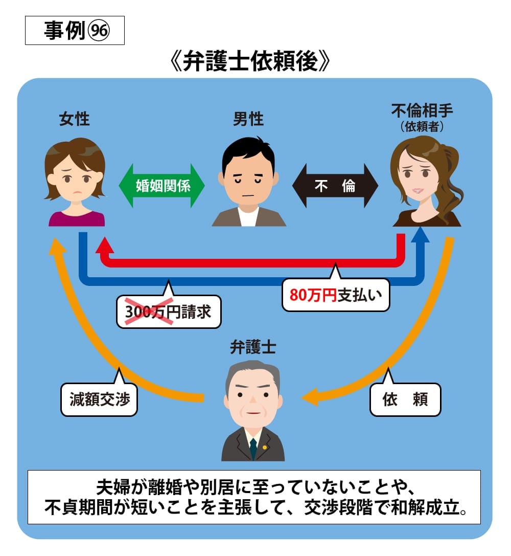 事例96依頼後