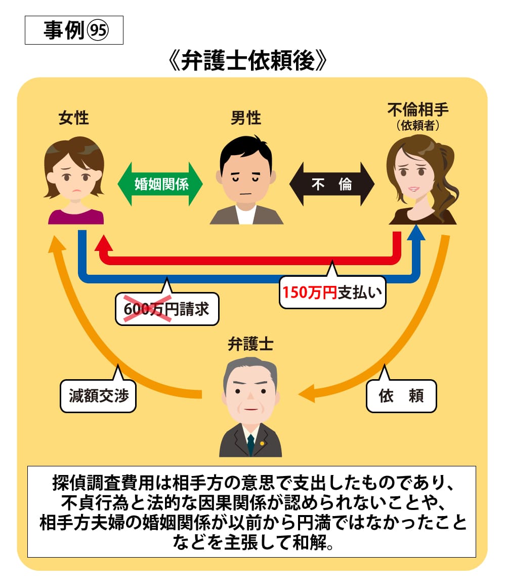 事例95依頼後