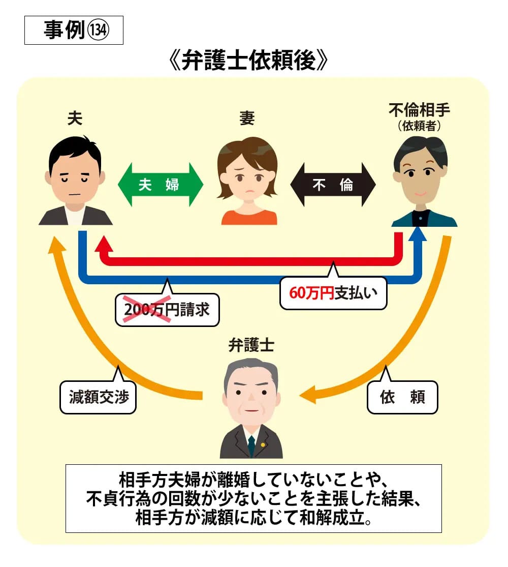 事例134依頼後