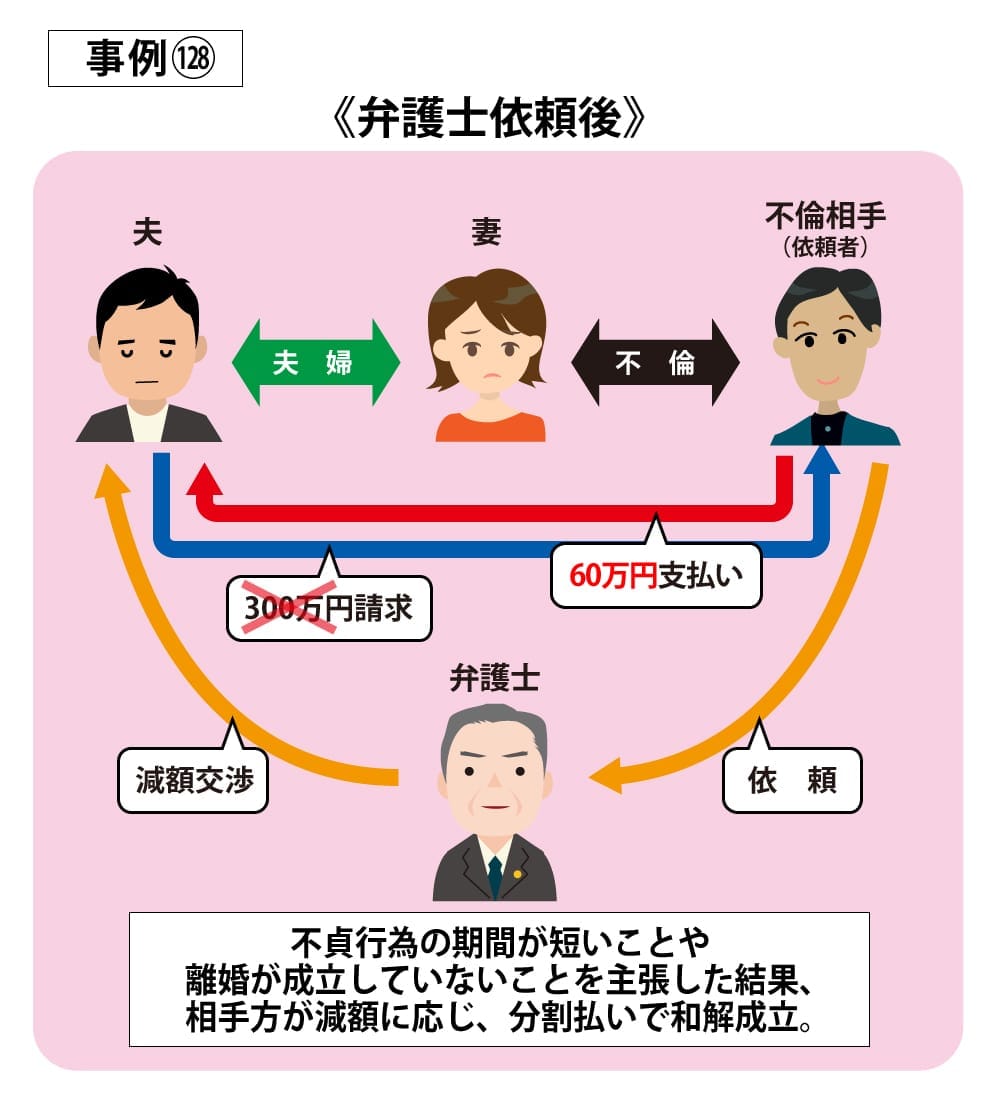 事例128依頼後
