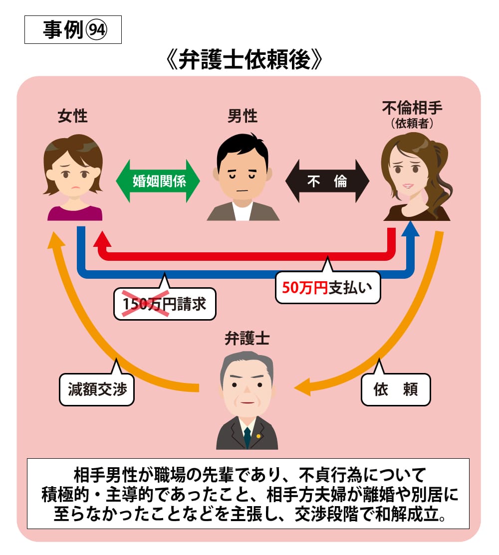 事例94依頼後