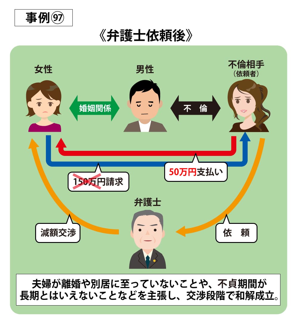 事例97依頼後