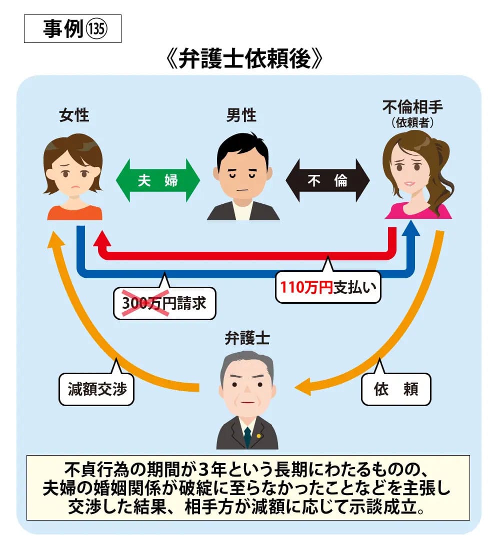 事例135依頼後