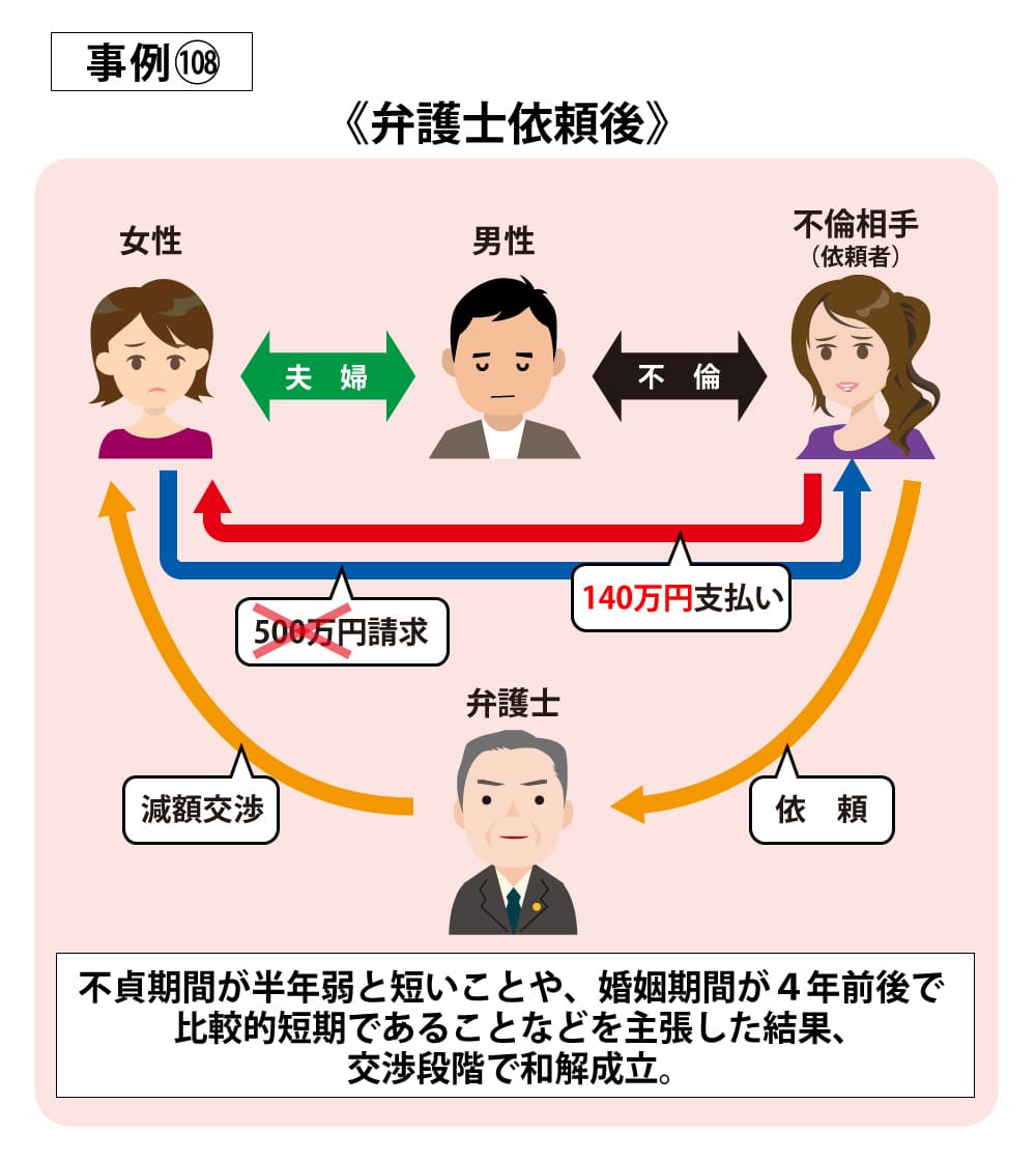 事例108依頼後