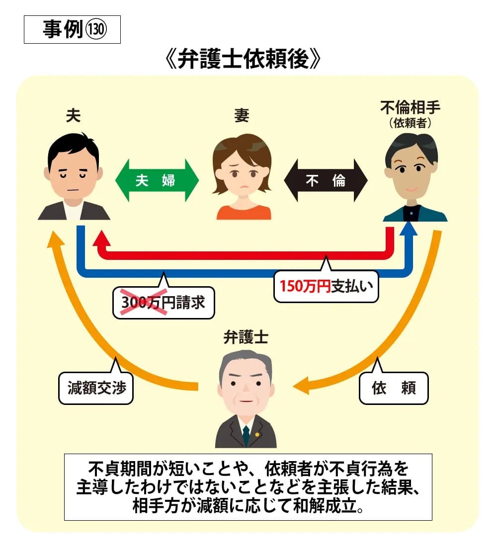 事例130依頼後