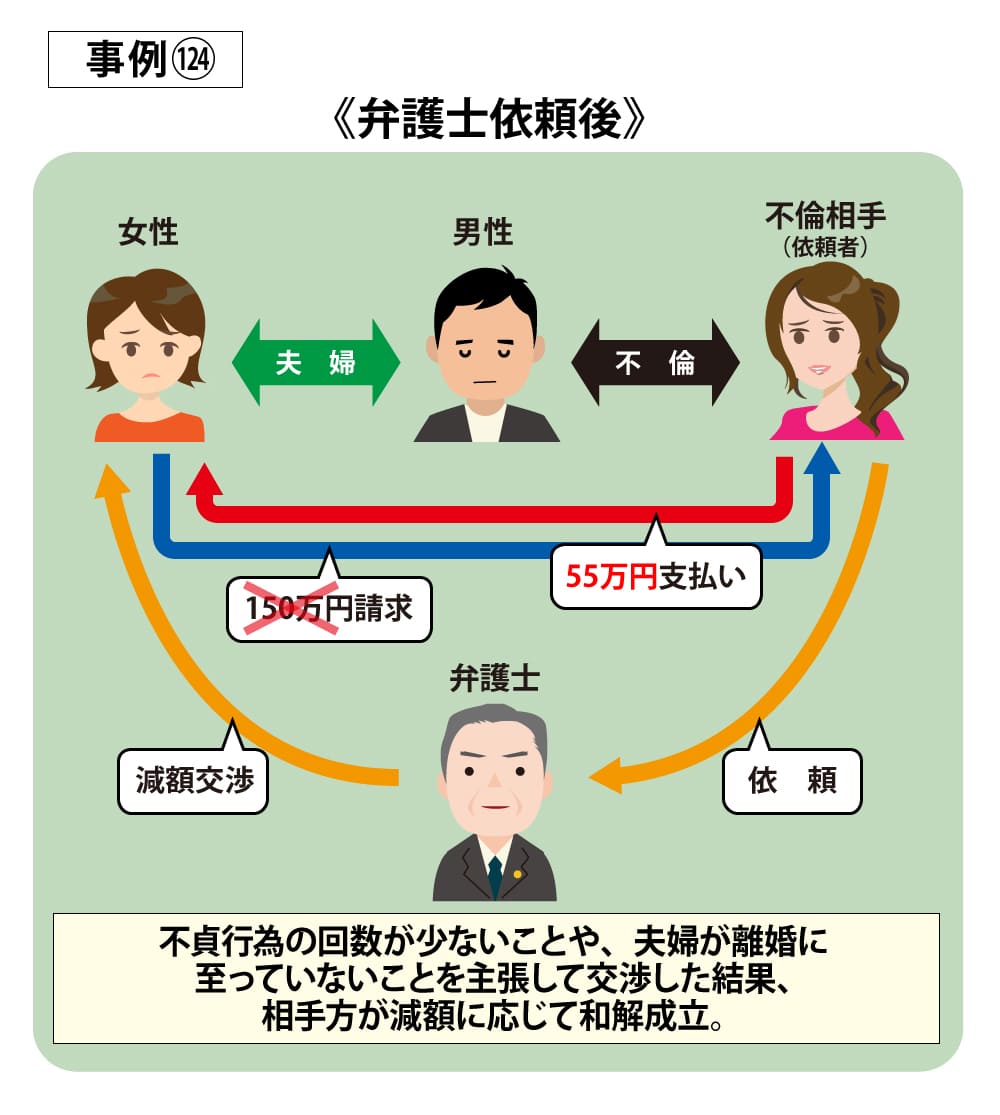 事例124依頼後